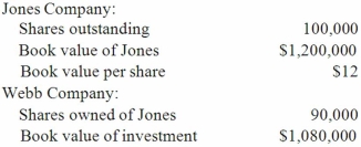 Webb Company owns 90% of Jones Company. The original balances presented for Jones and Webb as of January 1, 2013 are as follows: Assume Jones issues 20,000 new shares of its common stock for $15 per share. Of this total, Webb acquires 18,000 shares to maintain its 90% interest in Jones. What is the adjusted book value of Jones after the stock issuance?