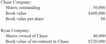 Ryan Company owns 80% of Chase Company. The original balances presented for Ryan and Chase as of January 1, 2013, are as follows: Assume Chase issues 30,000 additional shares common stock solely to Ryan for $12 per share. What is the new percent ownership Ryan owns in Chase?