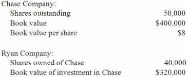 Ryan Company owns 80% of Chase Company. The original balances presented for Ryan and Chase as of January 1, 2013, are as follows: Assume Chase issues 30,000 additional shares common stock solely to Ryan for $12 per share. What is the adjusted book value of Chase Company after the issuance of the shares?