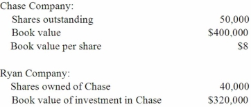 Ryan Company owns 80% of Chase Company. The original balances presented for Ryan and Chase as of January 1, 2013 are as follows: Assume Chase reacquired 8,000 shares of its common stock from outsiders at $10 per share. What is Ryan's percent ownership in Chase after the acquisition of the treasury shares (rounded)?