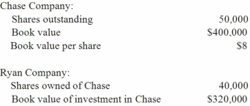 Ryan Company owns 80% of Chase Company. The original balances presented for Ryan and Chase as of January 1, 2013 are as follows: Assume Chase reacquired 8,000 shares of its common stock from outsiders at $10 per share. When Ryan's new percent ownership is rounded to a whole number, what adjustment is needed for Ryan's investment in Chase account?
