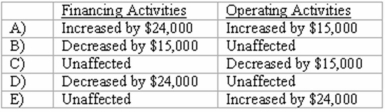 Pursley, Inc. owns 70 percent of Harry Corp. The consolidated income statement for a year reports $50,000 Non-controlling Interest in Harry Corp.'s Income. Harry paid dividends in the amount of $80,000 for the year. What are the effects of these transactions in the consolidated statement of cash flows for the year?