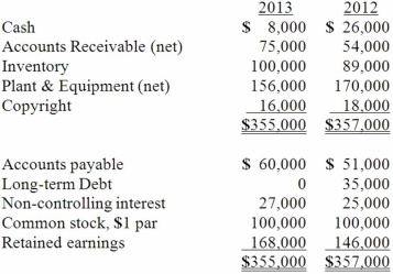 Anderson, Inc. has owned 70% of its subsidiary, Arthur Corp., for several years. The consolidated balance sheets of Anderson, Inc. and Arthur Corp. are presented below: Additional information for 2013: Net cash flow from operating activities was: