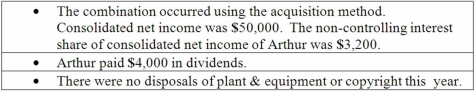 Anderson, Inc. has owned 70% of its subsidiary, Arthur Corp., for several years. The consolidated balance sheets of Anderson, Inc. and Arthur Corp. are presented below: Additional information for 2013: Net cash flow from operating activities was: