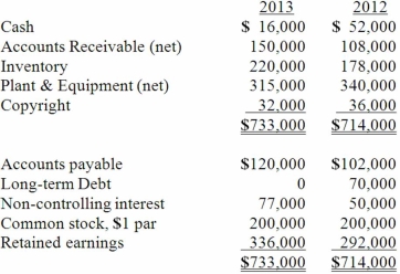The balance sheets of Butler, Inc. and its 70 percent-owned subsidiary, Cassie Corp., are presented below: Additional information for 2013: Net cash flow from financing activities was: