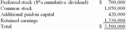 Skipen Corp. had the following stockholders' equity accounts: The preferred stock was participating and is therefore considered to be equity. Vestin Corp. acquired 90% of this common stock for $2,250,000 and 70% of the preferred stock for $1,120,000. All of the subsidiary's assets and liabilities were determined to have fair values equal to their book values except for land which is undervalued by $130,000. Required: What amount was attributed to goodwill on the date of acquisition?