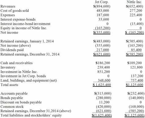 Jet Corp. acquired all of the outstanding shares of Nittle Inc. on January 1, 2011, for $644,000 in cash. Of this price, $42,000 was attributed to equipment with a ten-year remaining useful life. Goodwill of $56,000 had also been identified. Jet applied the partial equity method so that income would be accrued each period based solely on the earnings reported by the subsidiary. On January 1, 2014, Jet reported $280,000 in bonds outstanding with a book value of $263,200. Nittle purchased half of these bonds on the open market for $135,800. During 2014, Jet began to sell merchandise to Nittle. During that year, inventory costing $112,000 was transferred at a price of $140,000. All but $14,000 (at Jet's selling price) of these goods were resold to outside parties by year's end. Nittle still owed $50,400 for inventory shipped from Jet during December. The following financial figures were for the two companies for the year ended December 31, 2014. Required: Prepare a consolidation worksheet for the year ended December 31, 2014.