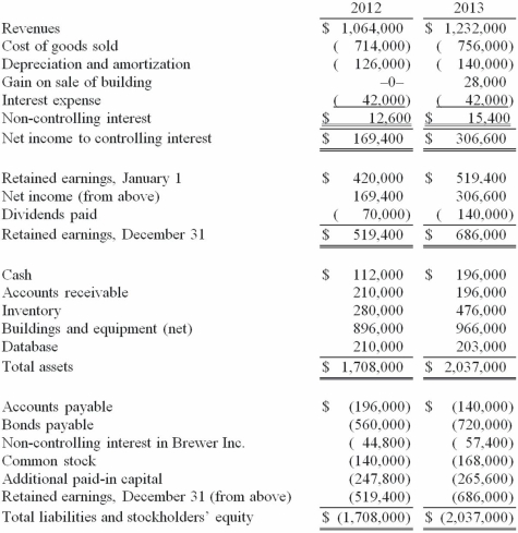 Allen Co. held 80% of the common stock of Brewer Inc. and 40% of this subsidiary's convertible bonds. The following consolidated financial statements were for 2012 and 2013. Additional Information: 1. Bonds were issued during 2013 by the parent for cash. 2. Amortization of a database acquired in the original combination amounted to $7,000 per year. 3. A building with a cost of $84,000 but a $42,000 book value was sold by the parent for cash on May 11, 2013. 4. Equipment was purchased by the subsidiary on July 23, 2013, using cash. 5. Late in November 2013, the parent issued common stock for cash. 6. During 2013, the subsidiary paid dividends of $14,000. Required: Prepare a consolidated statement of cash flows for this business combination for the year ending December 31, 2013. Either the direct method or the indirect method may be used.