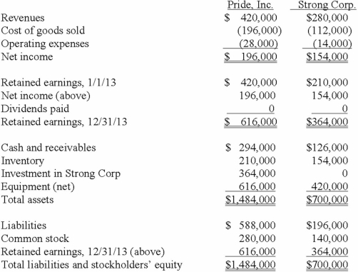 <strong>On January 1, 2013, Pride, Inc. acquired 80% of the outstanding voting common stock of Strong Corp. for $364,000. There is no active market for Strong's stock. Of this payment, $28,000 was allocated to equipment (with a five-year life) that had been undervalued on Strong's books by $35,000. Any remaining excess was attributable to goodwill which has not been impaired. As of December 31, 2013, before preparing the consolidated worksheet, the financial statements appeared as follows: During 2013, Pride bought inventory for $112,000 and sold it to Strong for $140,000. Only half of this purchase had been paid for by Strong by the end of the year. 60% of these goods were still in the company's possession on December 31, 2013. What is the consolidated total of non-controlling interest appearing in the balance sheet?</strong> A) $100,800. B) $97,440. C) $93,800. D) $120,400. E) $117,040.