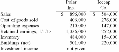 Several years ago Polar Inc. acquired an 80% interest in Icecap Co. The book values of Icecap's asset and liability accounts at that time were considered to be equal to their fair values. Polar's acquisition value corresponded to the underlying book value of Icecap so that no allocations or goodwill resulted from the transaction. The following selected account balances were from the individual financial records of these two companies as of December 31, 2013: Assume that Icecap sold inventory to Polar at a markup equal to 25% of cost. Intra-entity transfers were $70,000 in 2012 and $112,000 in 2013. Of this inventory, $29,000 of the 2012 transfers were retained and then sold by Polar in 2013, whereas $49,000 of the 2013 transfers were held until 2014. Required: For the consolidated financial statements for 2013, determine the balances that would appear for the following accounts: (1) Cost of Goods Sold, (2) Inventory, and (3) Non-controlling Interest in Subsidiary's Net Income.