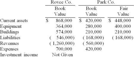 <strong>Royce Co. acquired 60% of Park Co. for $420,000 on December 31, 2014 when Park's book value was $560,000. The Royce stock was not actively traded. On the date of acquisition, Park had equipment (with a ten-year life) that was undervalued in the financial records by $140,000. One year later, the following selected figures were reported by the two companies. Additionally, no dividends have been paid. What is consolidated net income for 2015 attributable to Royce's controlling interest?</strong> A) $686,000. B) $560,000. C) $644,000. D) $635,600. E) $691,600.