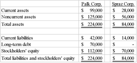 <strong>On January 1, 2014, Palk Corp. and Spraz Corp. had condensed balance sheets as follows: On January 2, 2014, Palk borrowed the entire $84,000 it needed to acquire 80% of the outstanding common shares of Spraz. The loan was to be paid in ten equal annual principal payments, plus interest, beginning December 31, 2014. The excess consideration transferred over the underlying book value of the acquired net assets was allocated 60% to inventory and 40% to goodwill. What is consolidated current assets at January 2, 2014?</strong> A) $127,000. B) $129,800. C) $143,800. D) $148,000. E) $135,400.