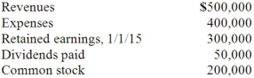 <strong>Keefe Inc, a calendar-year corporation, acquires 70% of George Company on September 1, 2014, and an additional 10% on January 1, 2015. Total annual amortization of $6,000 relates to the first acquisition. George reports the following figures for 2015: Without regard for this investment, Keefe independently earns $300,000 in net income during 2015. All net income is earned evenly throughout the year. What is the controlling interest in consolidated net income for 2015?</strong> A) $380,000. B) $375,200. C) $375,800. D) $376,000. E) $400,000.