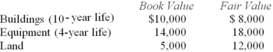 <strong>McGuire Company acquired 90 percent of Hogan Company on January 1, 2014, for $234,000 cash. This amount is reflective of Hogan's total fair value. Hogan's stockholders' equity consisted of common stock of $160,000 and retained earnings of $80,000. An analysis of Hogan's net assets revealed the following: Any excess consideration transferred over fair value is attributable to an unamortized patent with a useful life of 5 years. In consolidation at December 31, 2014, what adjustment is necessary for Hogan's Buildings account?</strong> A) $1,620 increase. B) $1,620 decrease. C) $1,800 increase. D) $1,800 decrease. E) No adjustment is necessary.