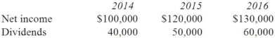 <strong>Pell Company acquires 80% of Demers Company for $500,000 on January 1, 2014. Demers reported common stock of $300,000 and retained earnings of $210,000 on that date. Equipment was undervalued by $30,000 and buildings were undervalued by $40,000, each having a 10-year remaining life. Any excess consideration transferred over fair value was attributed to goodwill with an indefinite life. Based on an annual review, goodwill has not been impaired. Demers earns income and pays dividends as follows: Assume the EQUITY METHOD is applied. Compute Pell's investment account balance in Demers at December 31, 2014.</strong> A) $580,000. B) $574,400. C) $548,000. D) $542,400. E) $541,000.