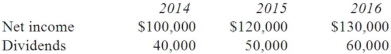 <strong>Pell Company acquires 80% of Demers Company for $500,000 on January 1, 2014. Demers reported common stock of $300,000 and retained earnings of $210,000 on that date. Equipment was undervalued by $30,000 and buildings were undervalued by $40,000, each having a 10-year remaining life. Any excess consideration transferred over fair value was attributed to goodwill with an indefinite life. Based on an annual review, goodwill has not been impaired. Demers earns income and pays dividends as follows: Assume the EQUITY METHOD is applied. Compute the non-controlling interest in the net income of Demers at December 31, 2016.</strong> A) $20,400. B) $24,600. C) $26,000. D) $14,000. E) $12,600.