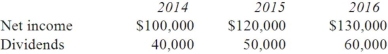 <strong>Pell Company acquires 80% of Demers Company for $500,000 on January 1, 2014. Demers reported common stock of $300,000 and retained earnings of $210,000 on that date. Equipment was undervalued by $30,000 and buildings were undervalued by $40,000, each having a 10-year remaining life. Any excess consideration transferred over fair value was attributed to goodwill with an indefinite life. Based on an annual review, goodwill has not been impaired. Demers earns income and pays dividends as follows: Assume the INITIAL VALUE is applied. Compute the non-controlling interest in Demers at December 31, 2015.</strong> A) $126,000. B) $106,000. C) $109,200. D) $149,600. E) $148,200.