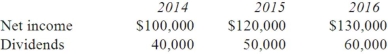 <strong>Pell Company acquires 80% of Demers Company for $500,000 on January 1, 2014. Demers reported common stock of $300,000 and retained earnings of $210,000 on that date. Equipment was undervalued by $30,000 and buildings were undervalued by $40,000, each having a 10-year remaining life. Any excess consideration transferred over fair value was attributed to goodwill with an indefinite life. Based on an annual review, goodwill has not been impaired. Demers earns income and pays dividends as follows: Assume the INITIAL VALUE is applied. Compute the non-controlling interest in Demers at December 31, 2016.</strong> A) $107,800. B) $140,000. C) $80,000. D) $50,000. E) $160,800.