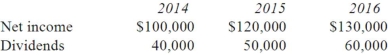 <strong>Pell Company acquires 80% of Demers Company for $500,000 on January 1, 2014. Demers reported common stock of $300,000 and retained earnings of $210,000 on that date. Equipment was undervalued by $30,000 and buildings were undervalued by $40,000, each having a 10-year remaining life. Any excess consideration transferred over fair value was attributed to goodwill with an indefinite life. Based on an annual review, goodwill has not been impaired. Demers earns income and pays dividends as follows: Assume the PARTIAL EQUITY method is applied. Compute Pell's investment in Demers at December 31, 2014.</strong> A) $625,000. B) $574,400. C) $548,000. D) $542,400. E) $532,000.