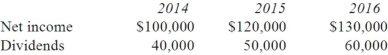 <strong>Pell Company acquires 80% of Demers Company for $500,000 on January 1, 2014. Demers reported common stock of $300,000 and retained earnings of $210,000 on that date. Equipment was undervalued by $30,000 and buildings were undervalued by $40,000, each having a 10-year remaining life. Any excess consideration transferred over fair value was attributed to goodwill with an indefinite life. Based on an annual review, goodwill has not been impaired. Demers earns income and pays dividends as follows: Assume the PARTIAL EQUITY method is applied. Compute Pell's investment in Demers at December 31, 2015.</strong> A) $676,000. B) $629,000. C) $580,000. D) $604,000. E) $572,000.