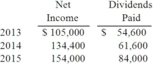 On January 1, 2013, Vacker Co. acquired 70% of Carper Inc. by paying $650,000. This included a $20,000 control premium. Carper reported common stock on that date of $420,000 with retained earnings of $252,000. A building was undervalued in the company's financial records by $28,000. This building had a ten-year remaining life. Copyrights of $80,000 were to be recognized and amortized over 20 years. Carper earned income and paid cash dividends as follows: On December 31, 2015, Vacker owed $30,800 to Carper. There have been no changes in Carper's common stock account since the acquisition. Required: If the equity method had been applied by Vacker for this acquisition, what were the consolidation entries needed as of December 31, 2015?