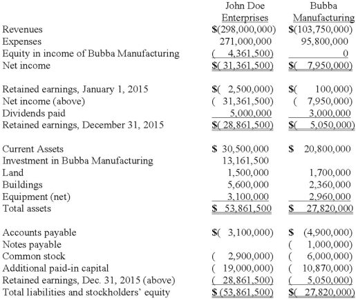 On January 1, 2015, John Doe Enterprises (JDE) acquired a 55% interest in Bubba Manufacturing, Inc. (BMI). JDE paid for the transaction with $3 million cash and 500,000 shares of JDE common stock (par value $1.00 per share). At the time of the acquisition, BMI's book value was $16,970,000. On January 1, JDE stock had a market value of $14.90 per share and there was no control premium in this transaction. Any consideration transferred over book value is assigned to goodwill. BMI had the following balances on January 1, 2015. For internal reporting purposes, JDE employed the equity method to account for this investment. The following account balances are for the year ending December 31, 2015 for both companies. Required: Prepare a consolidation worksheet for this business combination. Assume goodwill has been reviewed and there is no goodwill impairment.