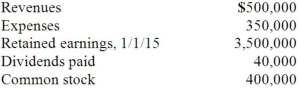 McLaughlin, Inc. acquires 70 percent of Ellis Corporation on September 1, 2014, and an additional 10 percent on November 1, 2015. Annual amortization of $8,400 attributed to the controlling interest relates to the first acquisition. Ellis reports the following figures for 2015: Without regard for this investment, McLaughlin earns $480,000 in net income ($840,000 revenues less $360,000 expenses; incurred evenly through the year) during 2015. Required: Prepare a schedule of consolidated net income and apportionment to non-controlling and controlling interests for 2015.