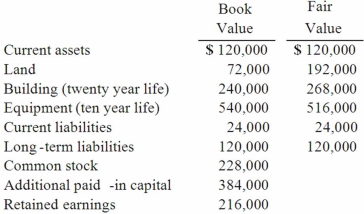 <strong>On January 1, 2012, Cale Corp. paid $1,020,000 to acquire Kaltop Co. Kaltop maintained separate incorporation. Cale used the equity method to account for the investment. The following information is available for Kaltop's assets, liabilities, and stockholders' equity accounts on January 1, 2012: Kaltop earned net income for 2012 of $126,000 and paid dividends of $48,000 during the year. In Cale's accounting records, what amount would appear on December 31, 2012 for equity in subsidiary earnings?</strong> A) $77,000. B) $79,000. C) $125,000. D) $127,000. E) $81,800.