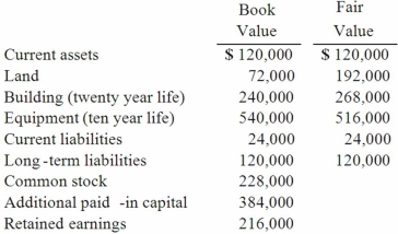 <strong>On January 1, 2012, Cale Corp. paid $1,020,000 to acquire Kaltop Co. Kaltop maintained separate incorporation. Cale used the equity method to account for the investment. The following information is available for Kaltop's assets, liabilities, and stockholders' equity accounts on January 1, 2012: Kaltop earned net income for 2012 of $126,000 and paid dividends of $48,000 during the year. What is the balance in Cale's investment in subsidiary account at the end of 2012?</strong> A) $1,099,000. B) $1,020,000. C) $1,096,200. D) $1,098,000. E) $1,144,400.