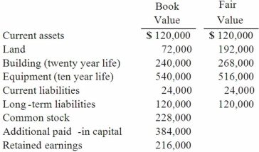 <strong>On January 1, 2012, Cale Corp. paid $1,020,000 to acquire Kaltop Co. Kaltop maintained separate incorporation. Cale used the equity method to account for the investment. The following information is available for Kaltop's assets, liabilities, and stockholders' equity accounts on January 1, 2012: Kaltop earned net income for 2012 of $126,000 and paid dividends of $48,000 during the year. If Cale Corp. had net income of $444,000 in 2012, exclusive of the investment, what is the amount of consolidated net income?</strong> A) $569,000. B) $570,000. C) $571,000. D) $566,400. E) $444,000.