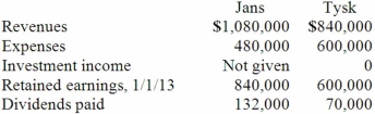 <strong>Jans Inc. acquired all of the outstanding common stock of Tysk Corp. on January 1, 2011, for $372,000. Equipment with a ten-year life was undervalued on Tysk's financial records by $46,000. Tysk also owned an unrecorded customer list with an assessed fair value of $67,000 and an estimated remaining life of five years. Tysk earned reported net income of $180,000 in 2011 and $216,000 in 2012. Dividends of $70,000 were paid in each of these two years. Selected account balances as of December 31, 2013, for the two companies follow. If the equity method had been applied, what would be the Investment in Tysk Corp. account balance within the records of Jans at the end of 2013?</strong> A) $612,100. B) $744,000. C) $774,150. D) $372,000. E) $844,150.