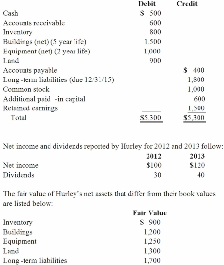 <strong>Perry Company acquires 100% of the stock of Hurley Corporation on January 1, 2012, for $3,800 cash. As of that date Hurley has the following trial balance; Any excess of consideration transferred over fair value of net assets acquired is considered goodwill with an indefinite life. FIFO inventory valuation method is used. Compute the amount of Hurley's long-term liabilities that would be reported in a December 31, 2012, consolidated balance sheet.</strong> A) $1,800. B) $1,700. C) $1,725. D) $1,675. E) $3,500.