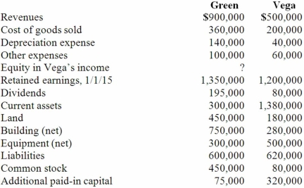 <strong>Following are selected accounts for Green Corporation and Vega Company as of December 31, 2015. Several of Green's accounts have been omitted. Green acquired 100% of Vega on January 1, 2011, by issuing 10,500 shares of its $10 par value common stock with a fair value of $95 per share. On January 1, 2011, Vega's land was undervalued by $40,000, its buildings were overvalued by $30,000, and equipment was undervalued by $80,000. The buildings have a 20-year life and the equipment has a 10-year life. $50,000 was attributed to an unrecorded trademark with a 16-year remaining life. There was no goodwill associated with this investment. Compute the December 31, 2015, consolidated common stock.</strong> A) $450,000. B) $530,000. C) $555,000. D) $635,000. E) $525,000.