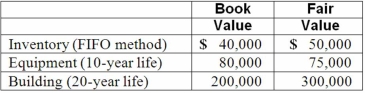 Watkins, Inc. acquires all of the outstanding stock of Glen Corporation on January 1, 2012. At that date, Glen owns only three assets and has no liabilities: If Watkins pays $400,000 in cash for Glen, what amount would be represented as the subsidiary's Building in a consolidation at December 31, 2014, assuming the book value of the building at that date is still $200,000?