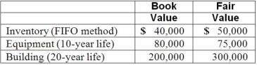 Watkins, Inc. acquires all of the outstanding stock of Glen Corporation on January 1, 2012. At that date, Glen owns only three assets and has no liabilities: If Watkins pays $300,000 in cash for Glen, at what amount would the subsidiary's Building be represented in a January 2, 2012 consolidation?