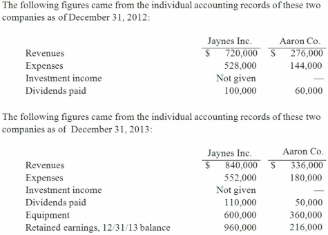 Jaynes Inc. acquired all of Aaron Co.'s common stock on January 1, 2012, by issuing 11,000 shares of $1 par value common stock. Jaynes' shares had a $17 per share fair value. On that date, Aaron reported a net book value of $120,000. However, its equipment (with a five-year remaining life) was undervalued by $6,000 in the company's accounting records. Any excess of consideration transferred over fair value of assets and liabilities is assigned to an unrecorded patent to be amortized over ten years. What was consolidated equipment as of December 31, 2013?