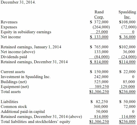 On January 1, 2011, Rand Corp. issued shares of its common stock to acquire all of the outstanding common stock of Spaulding Inc. Spaulding's book value was only $140,000 at the time, but Rand issued 12,000 shares having a par value of $1 per share and a fair value of $20 per share. Rand was willing to convey these shares because it felt that buildings (ten-year life) were undervalued on Spaulding's records by $60,000 while equipment (five-year life) was undervalued by $25,000. Any consideration transferred over fair value of identified net assets acquired is assigned to goodwill. Following are the individual financial records for these two companies for the year ended December 31, 2014. Required: Prepare a consolidation worksheet for this business combination.