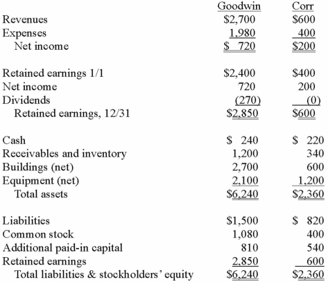 <strong>The financial statements for Goodwin, Inc. and Corr Company for the year ended December 31, 2013, prior to Goodwin's acquisition business combination transaction regarding Corr, follow (in thousands): On December 31, 2013, Goodwin issued $600 in debt and 30 shares of its $10 par value common stock to the owners of Corr to acquire all of the outstanding shares of that company. Goodwin shares had a fair value of $40 per share. Goodwin paid $25 to a broker for arranging the transaction. Goodwin paid $35 in stock issuance costs. Corr's equipment was actually worth $1,400 but its buildings were only valued at $560. Compute the consolidated cash account at December 31, 2013.</strong> A) $460. B) $425. C) $400. D) $435. E) $240.