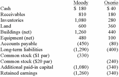<strong>On January 1, 2013, the Moody Company entered into a transaction for 100% of the outstanding common stock of Osorio Company. To acquire these shares, Moody issued $400 in long-term liabilities and 40 shares of common stock having a par value of $1 per share but a fair value of $10 per share. Moody paid $20 to lawyers, accountants, and brokers for assistance in bringing about this acquisition. Another $15 was paid in connection with stock issuance costs. Prior to these transactions, the balance sheets for the two companies were as follows: Note: Parentheses indicate a credit balance. In Moody's appraisal of Osorio, three assets were deemed to be undervalued on the subsidiary's books: Inventory by $10, Land by $40, and Buildings by $60. Compute the amount of consolidated common stock at date of acquisition.</strong> A) $370. B) $570. C) $610. D) $330. E) $530.