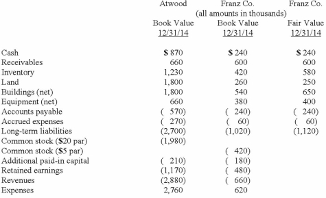 <strong>Presented below are the financial balances for the Atwood Company and the Franz Company as of December 31, 2012, immediately before Atwood acquired Franz. Also included are the fair values for Franz Company's net assets at that date. Note: Parenthesis indicate a credit balance Assume a business combination took place at December 31, 2012. Atwood issued 50 shares of its common stock with a fair value of $35 per share for all of the outstanding common shares of Franz. Stock issuance costs of $15 (in thousands) and direct costs of $10 (in thousands) were paid to effect this acquisition transaction. To settle a difference of opinion regarding Franz's fair value, Atwood promises to pay an additional $5.2 (in thousands) to the former owners if Franz's earnings exceed a certain sum during the next year. Given the probability of the required contingency payment and utilizing a 4% discount rate, the expected present value of the contingency is $5 (in thousands). Compute the investment to be recorded at date of acquisition.</strong> A) $1,750. B) $1,755. C) $1,725. D) $1,760. E) $1,765.