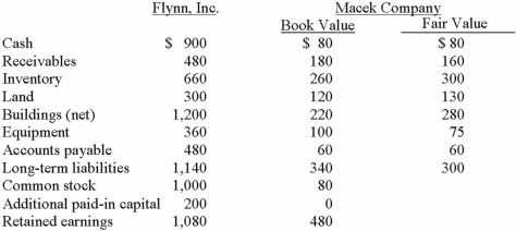 Flynn acquires 100 percent of the outstanding voting shares of Macek Company on January 1, 2013. To obtain these shares, Flynn pays $400 cash (in thousands) and issues 10,000 shares of $20 par value common stock on this date. Flynn's stock had a fair value of $36 per share on that date. Flynn also pays $15 (in thousands) to a local investment firm for arranging the acquisition. An additional $10 (in thousands) was paid by Flynn in stock issuance costs. The book values for both Flynn and Macek as of January 1, 2013 follow. The fair value of each of Flynn and Macek accounts is also included. In addition, Macek holds a fully amortized trademark that still retains a $40 (in thousands) value. The figures below are in thousands. Any related question also is in thousands. What amount will be reported for consolidated common stock?