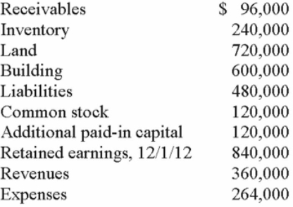 Jernigan Corp. had the following account balances at 12/1/12: Several of Jernigan's accounts have fair values that differ from book value. The fair values are: Land - $480,000; Building - $720,000; Inventory - $336,000; and Liabilities - $396,000. Inglewood Inc. acquired all of the outstanding common shares of Jernigan by issuing 20,000 shares of common stock having a $6 par value, but a $66 fair value. Stock issuance costs amounted to $12,000. Required: Prepare a fair value allocation and goodwill schedule at the date of the acquisition.