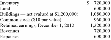 Salem Co. had the following account balances as of December 1, 2012: Bellington Inc. transferred $1.7 million in cash and 12,000 shares of its newly issued $30 par value common stock (valued at $90 per share) to acquire all of Salem's outstanding common stock. Determine the balance for Goodwill that would be included in a December 1, 2012, consolidation.