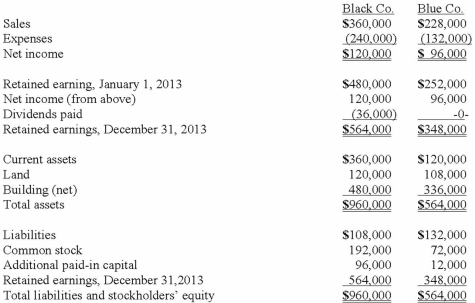 The following are preliminary financial statements for Black Co. and Blue Co. for the year ending December 31, 2013. On December 31, 2013 (subsequent to the preceding statements), Black exchanged 10,000 shares of its $10 par value common stock for all of the outstanding shares of Blue. Black's stock on that date has a fair value of $50 per share. Black was willing to issue 10,000 shares of stock because Blue's land was appraised at $204,000. Black also paid $14,000 to several attorneys and accountants who assisted in creating this combination. Required: Assuming that these two companies retained their separate legal identities, prepare a consolidation worksheet as of December 31, 2013.