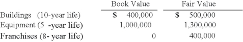 <strong>On January 3, 2013, Austin Corp. purchased 25% of the voting common stock of Gainsville Co., paying $2,500,000. Austin decided to use the equity method to account for this investment. At the time of the investment, Gainsville's total stockholders' equity was $8,000,000. Austin gathered the following information about Gainsville's assets and liabilities: For all other assets and liabilities, book value and fair value were equal. Any excess of cost over fair value was attributed to goodwill, which has not been impaired. What is the amount of goodwill associated with the investment?</strong> A) $500,000. B) $200,000. C) $0. D) $300,000. E) $400,000.