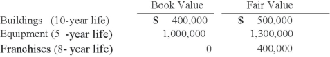 <strong>On January 3, 2013, Austin Corp. purchased 25% of the voting common stock of Gainsville Co., paying $2,500,000. Austin decided to use the equity method to account for this investment. At the time of the investment, Gainsville's total stockholders' equity was $8,000,000. Austin gathered the following information about Gainsville's assets and liabilities: For all other assets and liabilities, book value and fair value were equal. Any excess of cost over fair value was attributed to goodwill, which has not been impaired. For 2013, what is the total amount of excess amortization for Austin's 25% investment in Gainsville?</strong> A) $27,500. B) $20,000. C) $30,000. D) $120,000. E) $70,000.