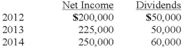 <strong>On January 1, 2012, Mehan, Incorporated purchased 15,000 shares of Cook Company for $150,000 giving Mehan a 15% ownership of Cook. On January 1, 2013 Mehan purchased an additional 25,000 shares (25%) of Cook for $300,000. This last purchase gave Mehan the ability to apply significant influence over Cook. The book value of Cook on January 1, 2012, was $1,000,000. The book value of Cook on January 1, 2013, was $1,150,000. Any excess of cost over book value for this second transaction is assigned to a database and amortized over five years. Cook reports net income and dividends as follows. These amounts are assumed to have occurred evenly throughout the years: On April 1, 2014, just after its first dividend receipt, Mehan sells 10,000 shares of its investment. What was the balance in the investment account at December 31, 2013?</strong> A) $517,500. B) $537,500. C) $520,000. D) $540,000. E) $211,250.