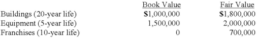 <strong>On January 4, 2013, Bailey Corp. purchased 40% of the voting common stock of Emery Co., paying $3,000,000. Bailey properly accounts for this investment using the equity method. At the time of the investment, Emery's total stockholders' equity was $5,000,000. Bailey gathered the following information about Emery's assets and liabilities whose book values and fair values differed: Any excess of cost over fair value was attributed to goodwill, which has not been impaired. Emery Co. reported net income of $400,000 for 2013, and paid dividends of $200,000 during that year. What is the amount of the excess of purchase price over book value?</strong> A) $(2,000,000). B) $800,000. C) $1,000,000. D) $2,000,000. E) $3,000,000.