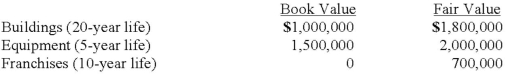 <strong>On January 4, 2013, Bailey Corp. purchased 40% of the voting common stock of Emery Co., paying $3,000,000. Bailey properly accounts for this investment using the equity method. At the time of the investment, Emery's total stockholders' equity was $5,000,000. Bailey gathered the following information about Emery's assets and liabilities whose book values and fair values differed: Any excess of cost over fair value was attributed to goodwill, which has not been impaired. Emery Co. reported net income of $400,000 for 2013, and paid dividends of $200,000 during that year. How much goodwill is associated with this investment?</strong> A) $(500,000). B) $0. C) $100,000. D) $200,000. E) $2,000,000.