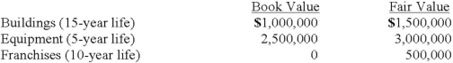 <strong>On January 1, 2013, Jackie Corp. purchased 30% of the voting common stock of Rob Co., paying $2,000,000. Jackie properly accounts for this investment using the equity method. At the time of the investment, Rob's total stockholders' equity was $3,000,000. Jackie gathered the following information about Rob's assets and liabilities whose book values and fair values differed: Any excess of cost over fair value was attributed to goodwill, which has not been impaired. Rob Co. reported net income of $300,000 for 2013, and paid dividends of $100,000 during that year. How much goodwill is associated with this investment?</strong> A) $(500,000.) B) $0. C) $650,000. D) $1,000,000. E) $2,000,000.